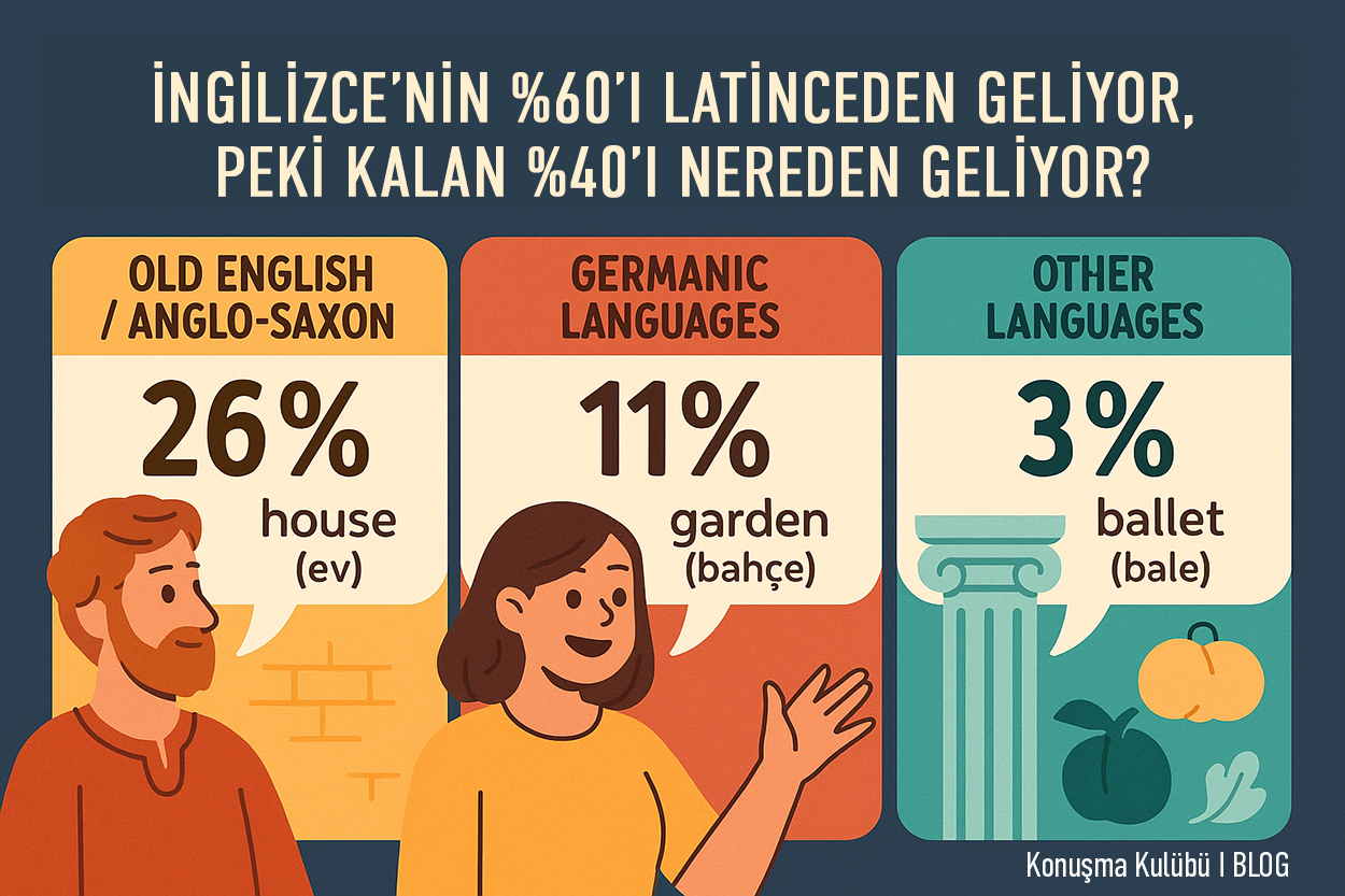 İngilizce’nin %60’ı Latinceden Geliyor, Peki Kalan %40’ı Nereden Geliyor?